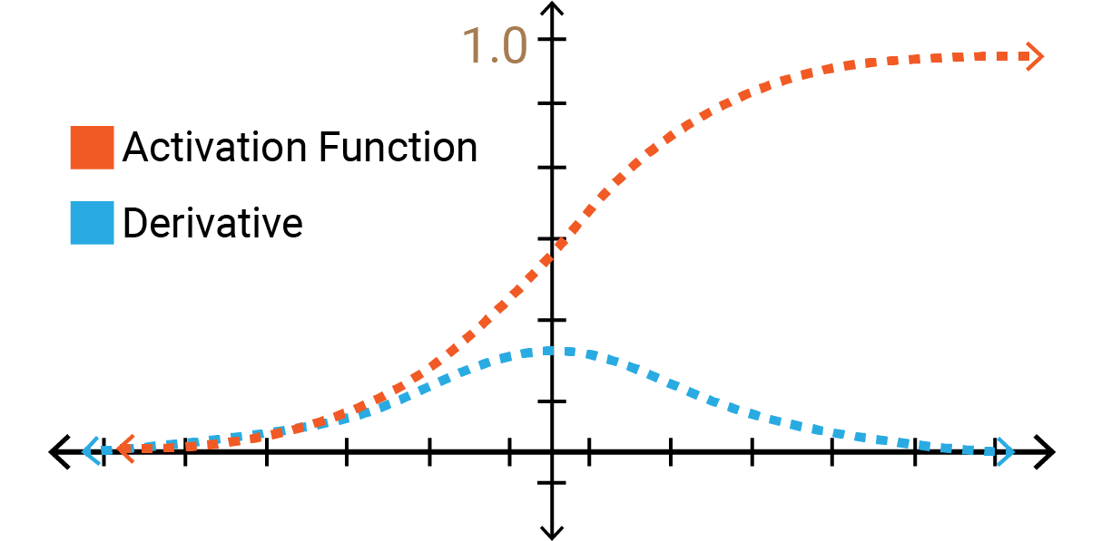 vanishing gradients problem